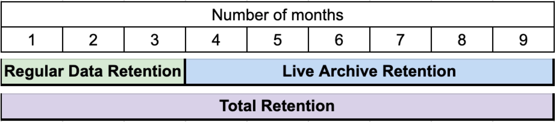 Diagram showing that total retention is regular plus live archive retention