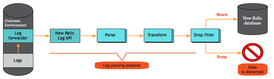 Diagram of logs architecture for drop filters in New Relic