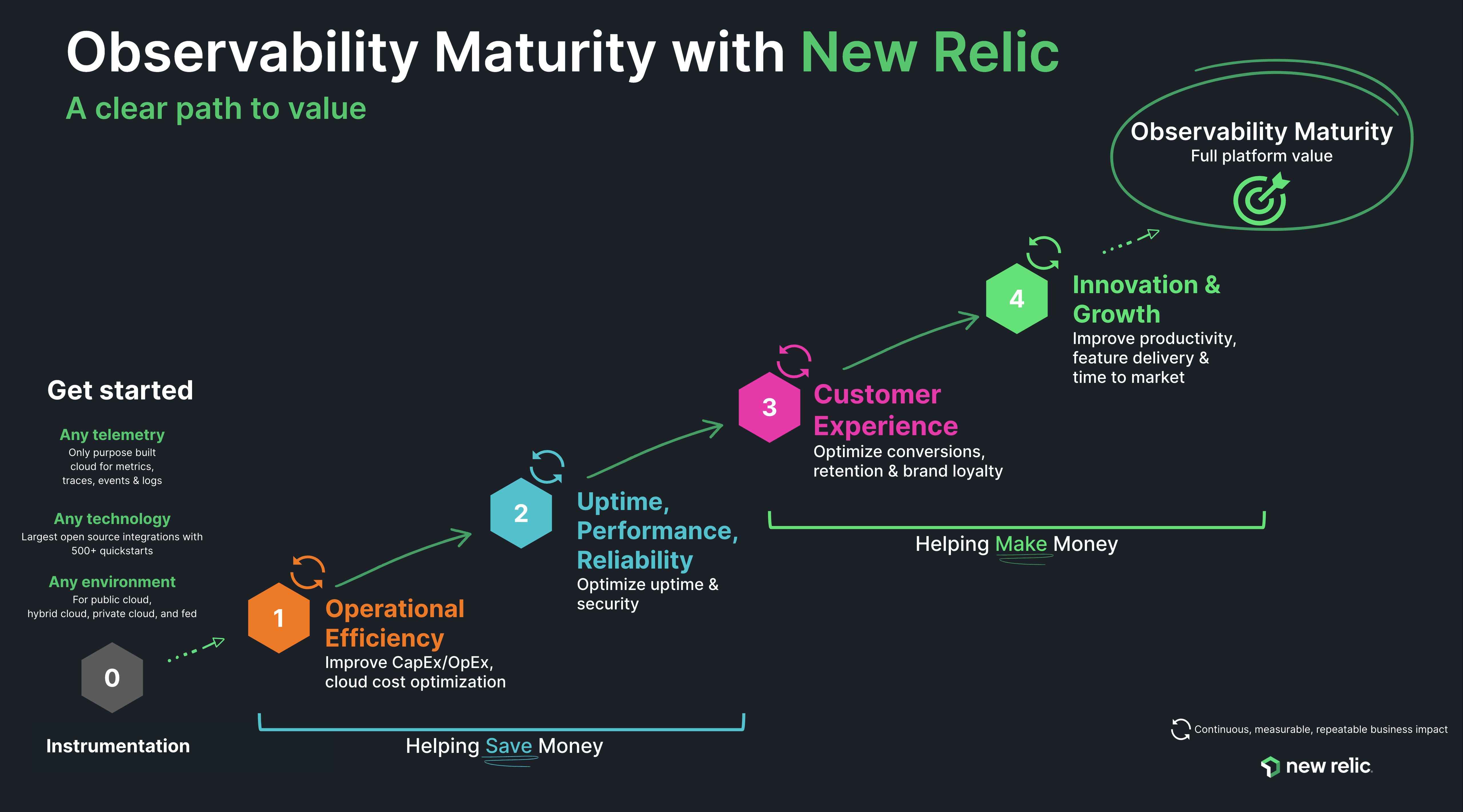 New Relic Observability Maturity