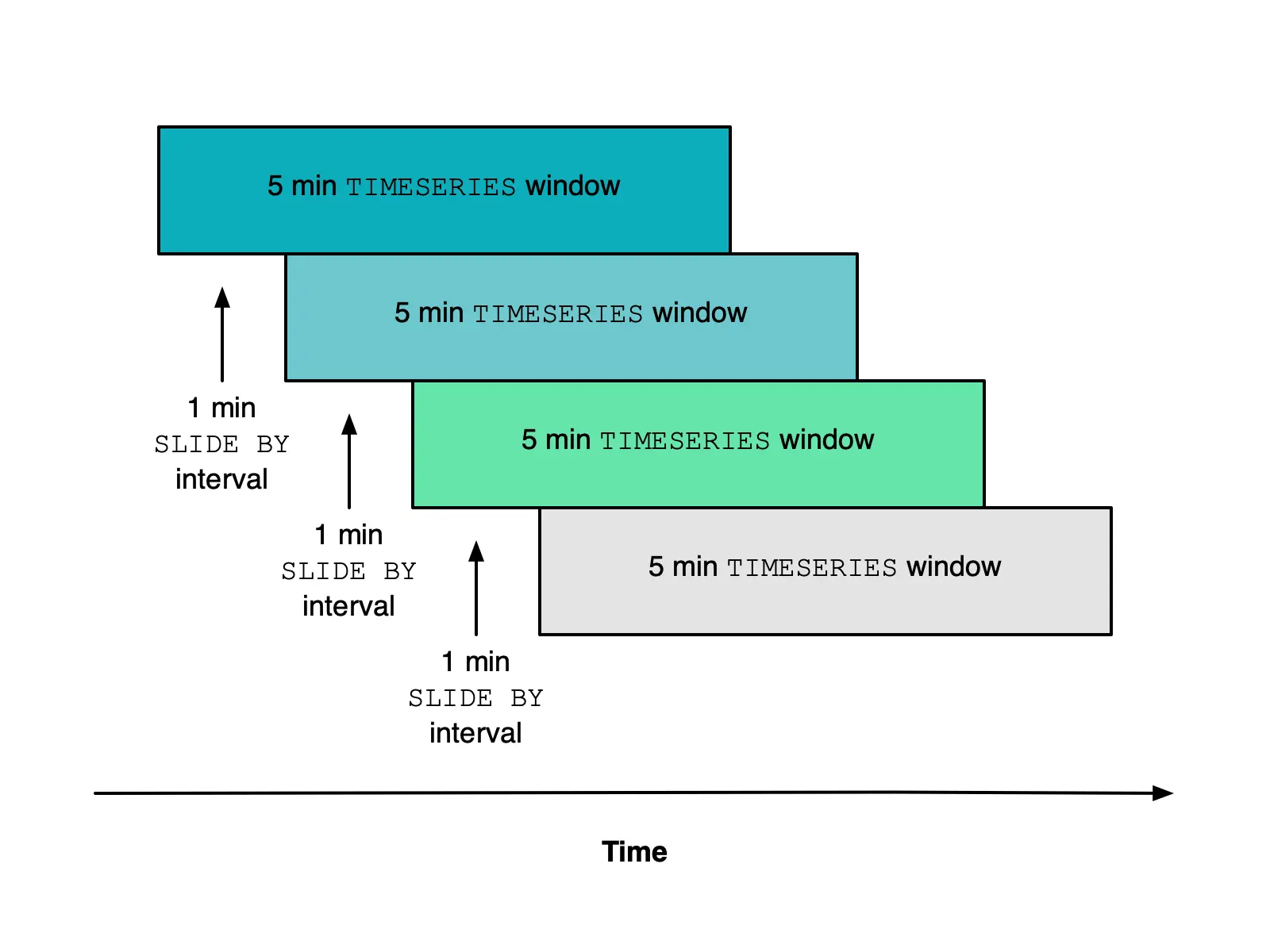 Image representing a TIMESERIES query using the SLIDE BY clause