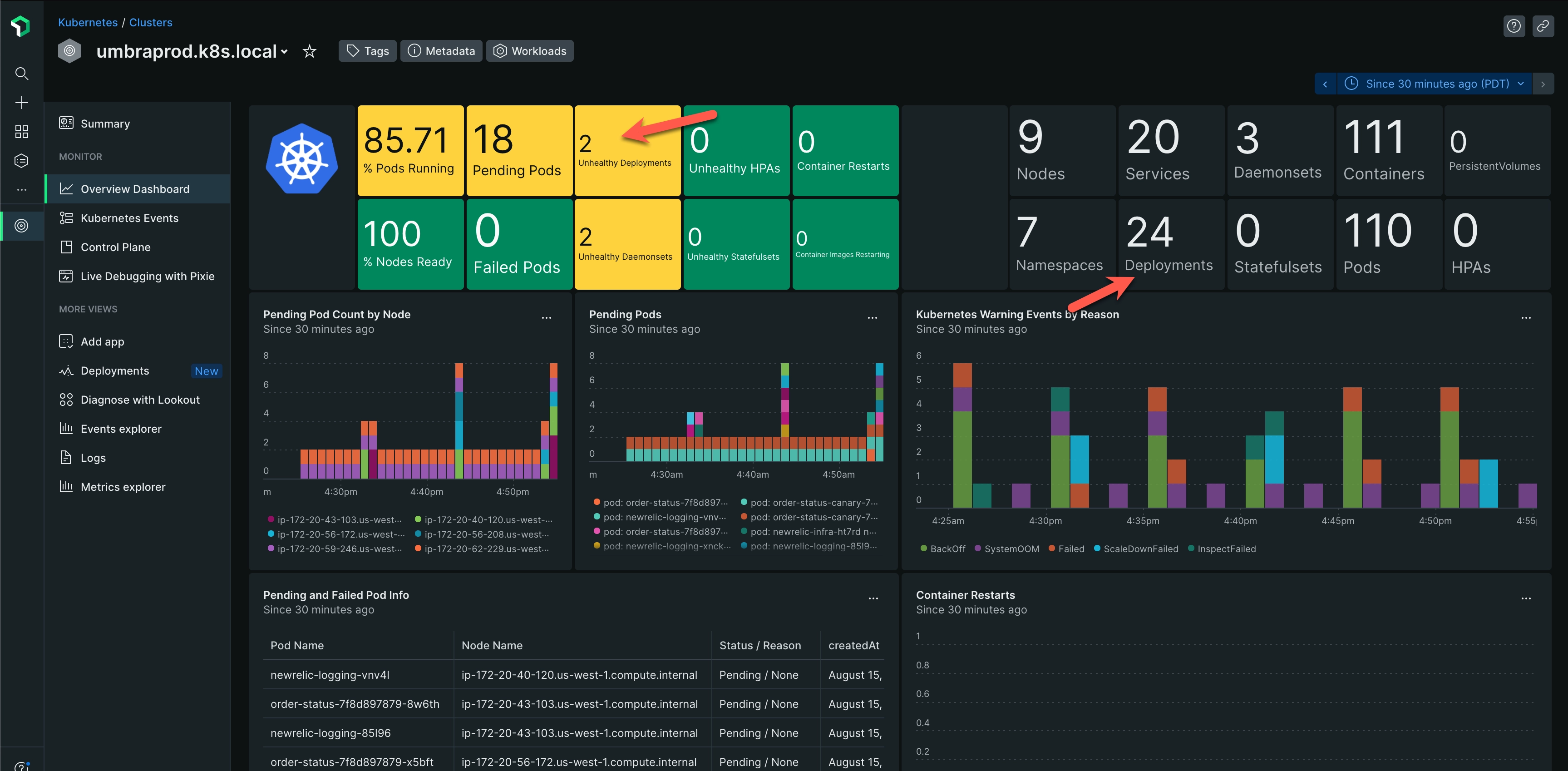 The main overview dashboard for the kubernetes capability